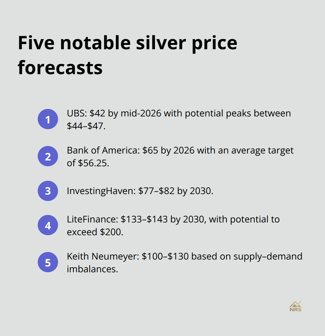 Ordered list summarizing major institutions’ silver price targets through 2030. - silver forecast for next 5 years