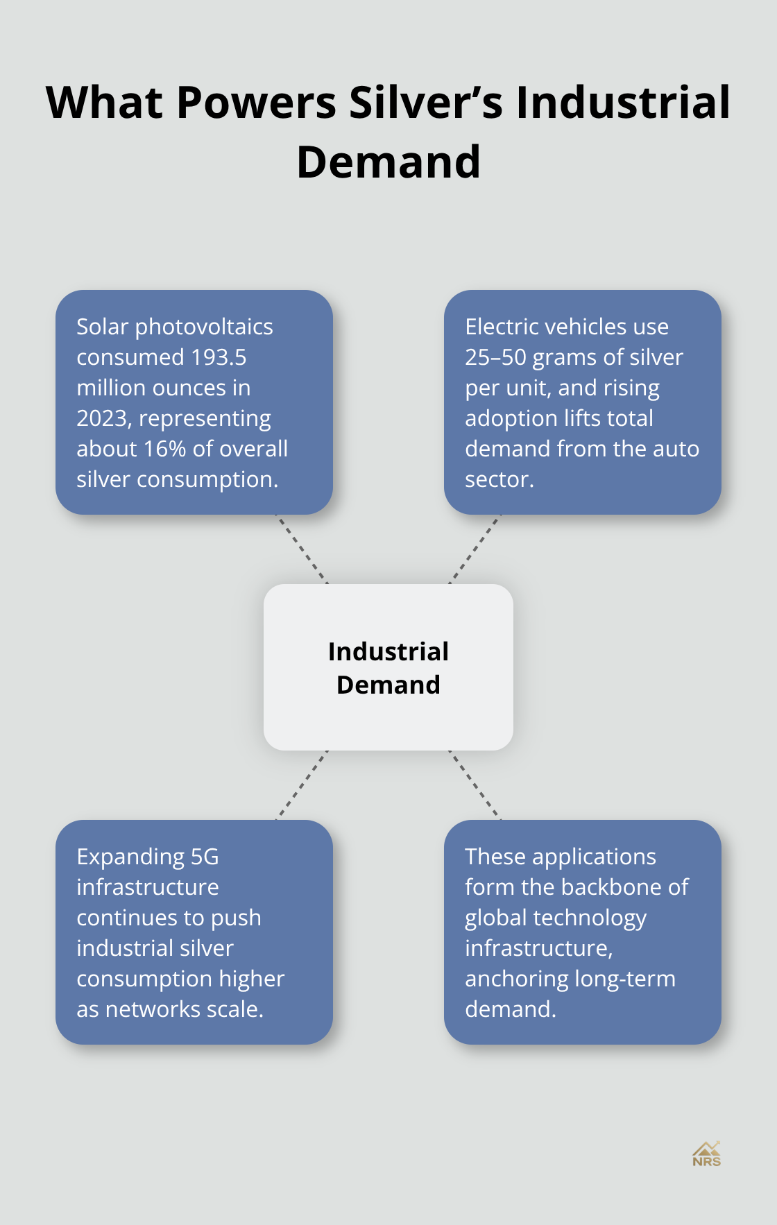 Key industrial drivers of silver demand: solar PV, electric vehicles, 5G, and technology infrastructure. - silver investment guide