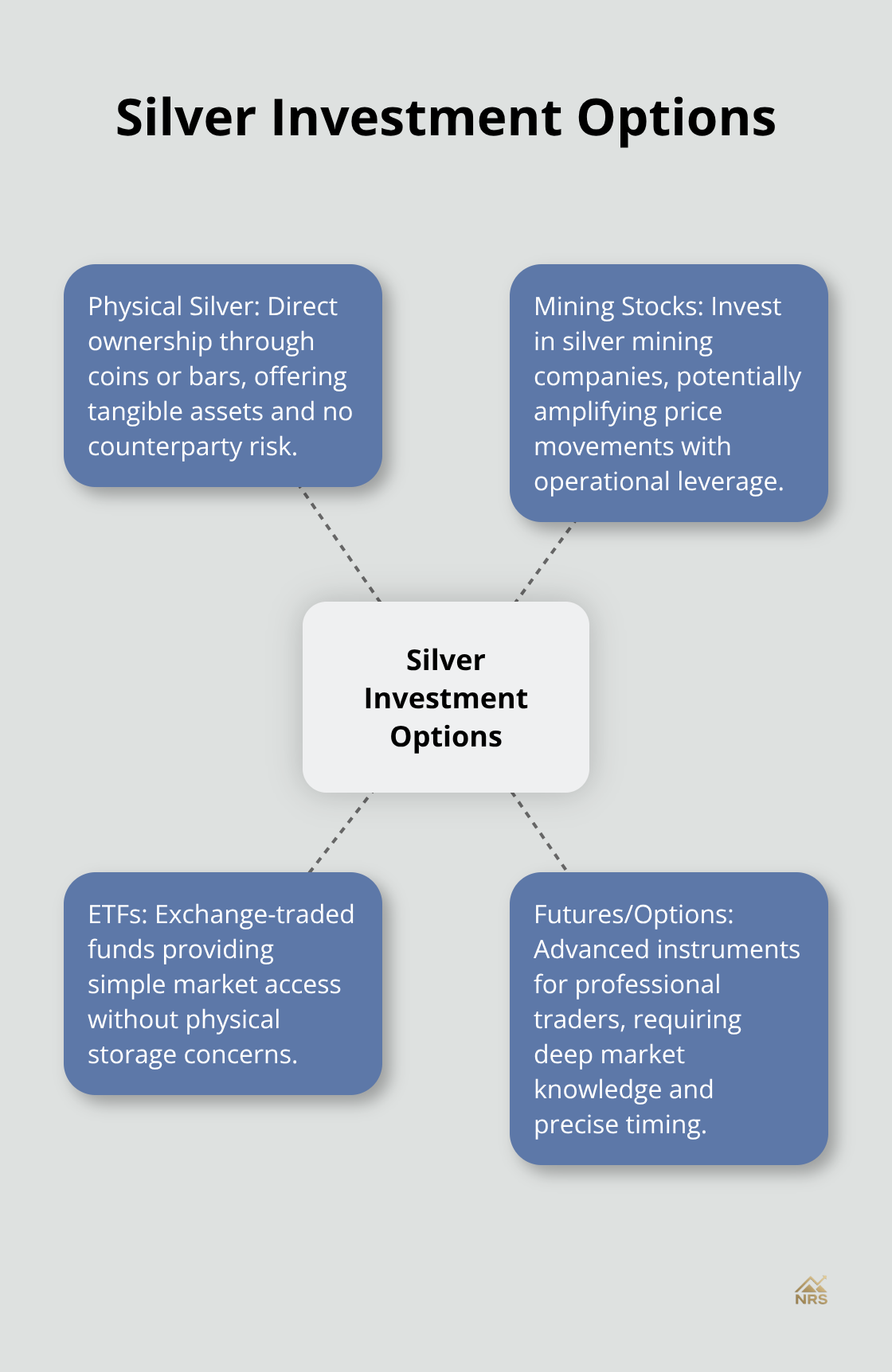 Hub and spoke chart showing different silver investment options: Physical Silver, Mining Stocks, ETFs, and Futures/Options
