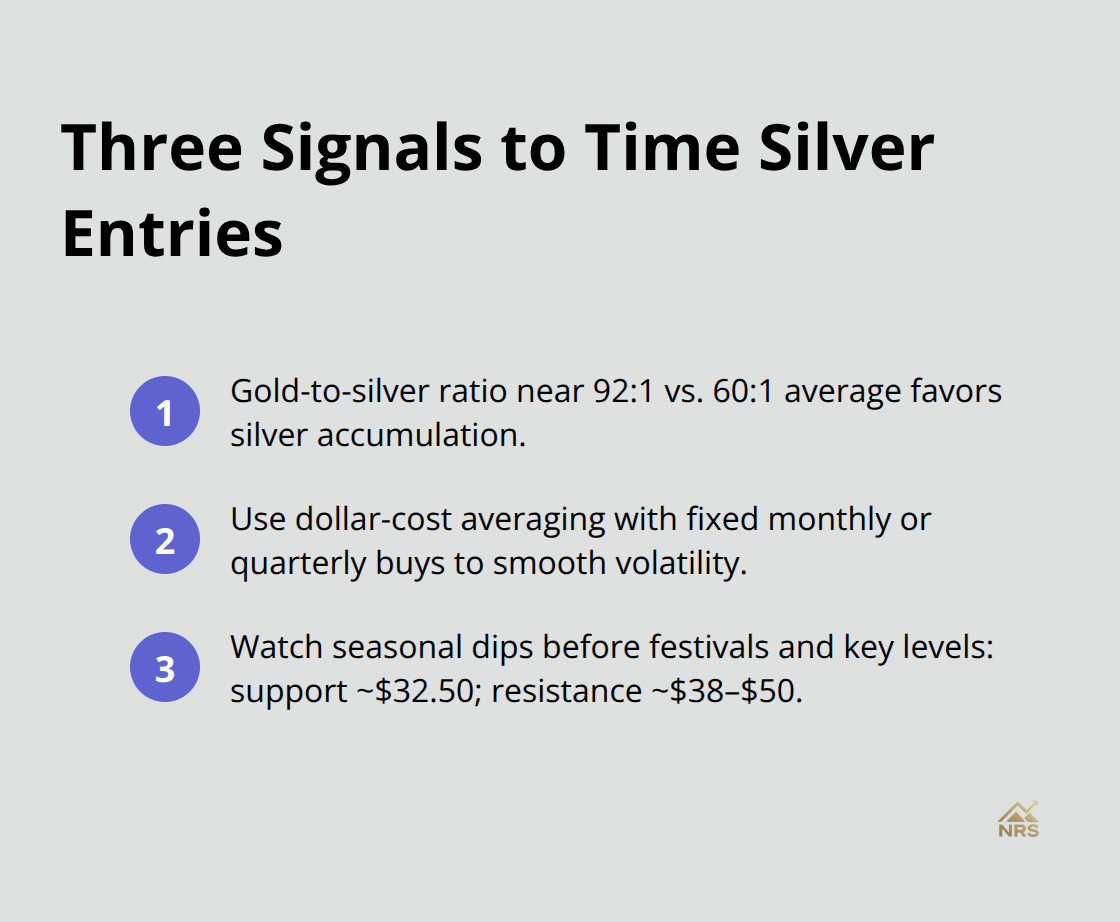 Key timing signals for silver: ratio, dollar-cost averaging, and seasonal levels. - silver investment guide