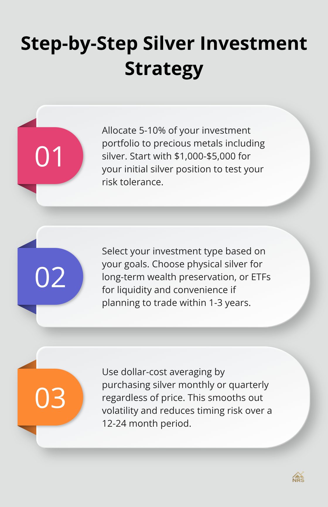 Ordered list chart showing three steps for a silver investment strategy: Allocate portfolio percentage, Select investment type, and Use dollar-cost averaging - silver investment guide