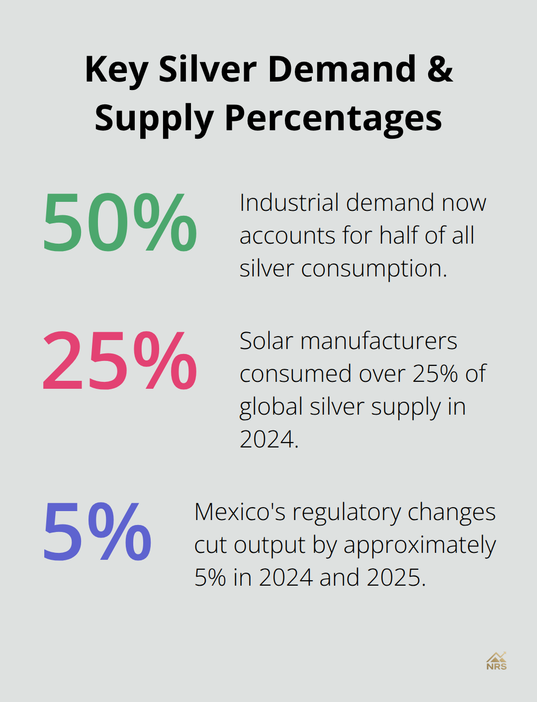 Chart showing industrial demand at 50%, solar at 25%, Mexico output cut 5%.