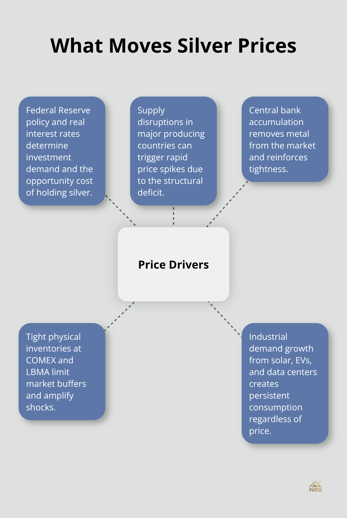 Hub-and-spoke showing key drivers of silver price movements. - silver long forecast
