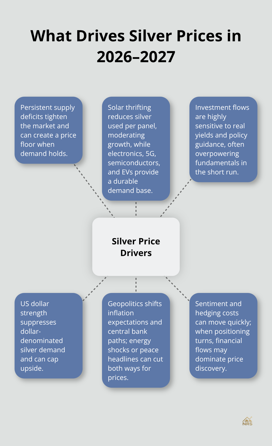 Hub-and-spoke chart showing key forces moving silver prices into 2027 - silver market analysis 2027