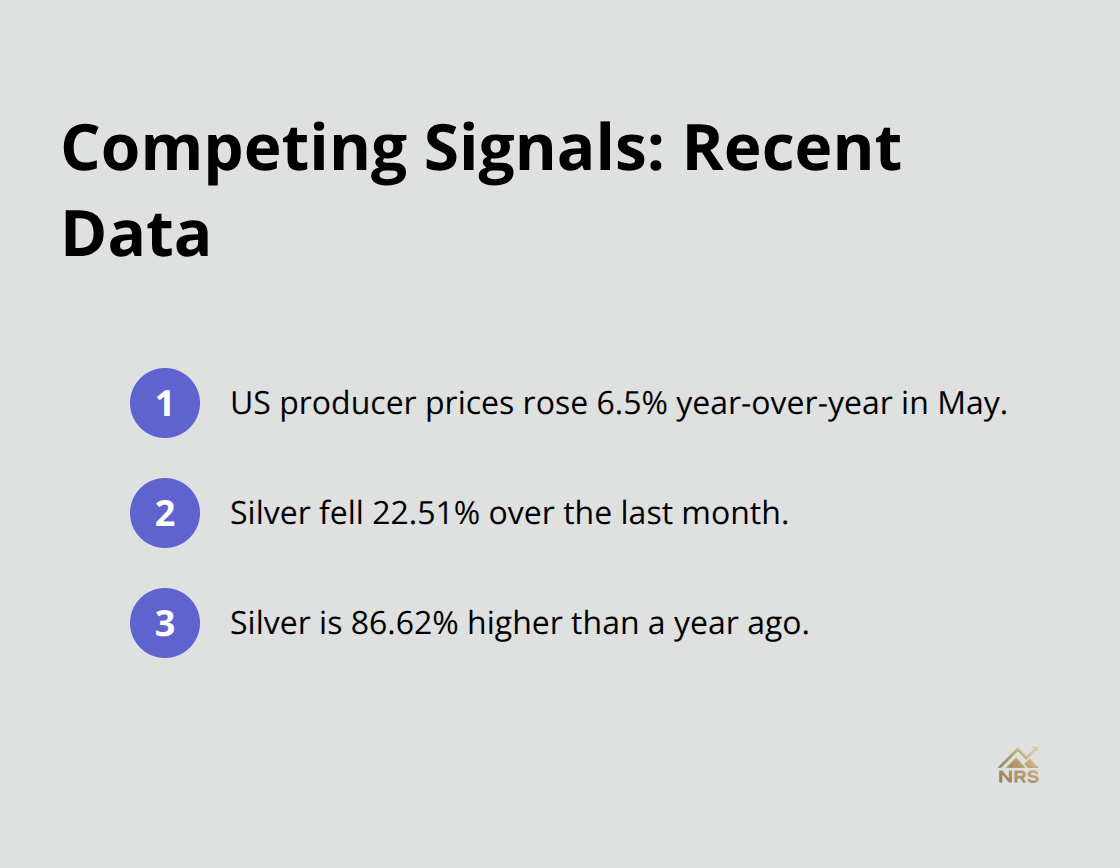 Compact list highlighting inflation, monthly drop, and annual surge in silver - silver market analysis 2027
