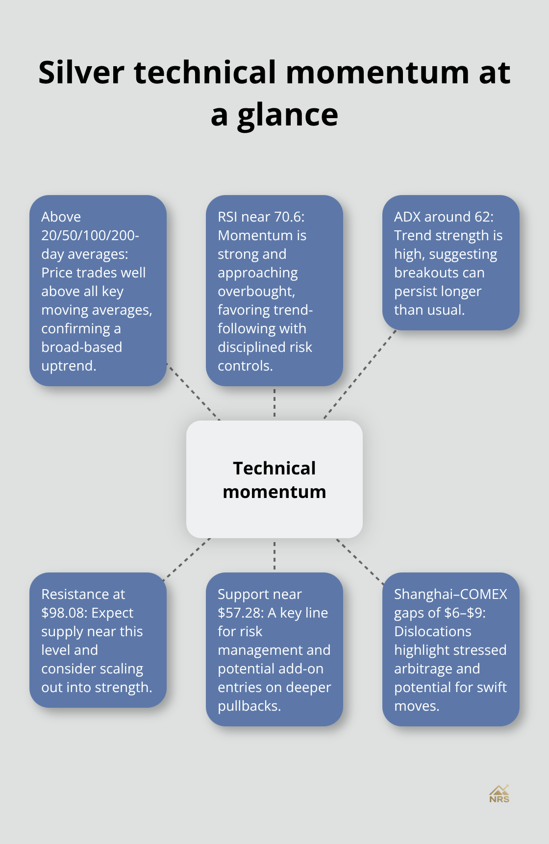 Hub-and-spoke showing moving averages, RSI, ADX, resistance, support, and exchange dislocations indicating a strong uptrend in silver. - silver market analysis for investors