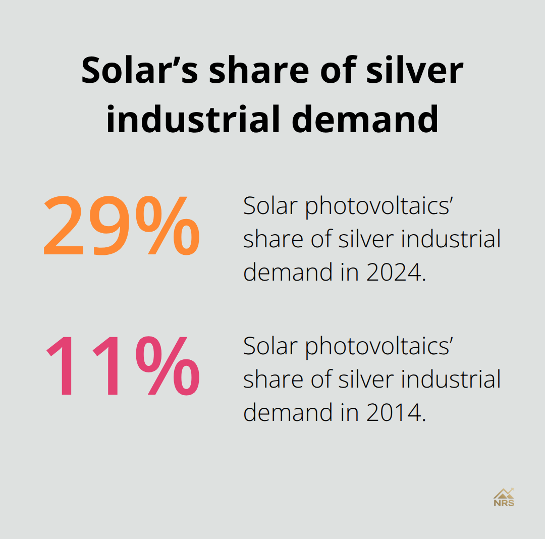 Percentage chart showing solar photovoltaics at 29% of industrial silver demand in 2024 versus 11% in 2014.
