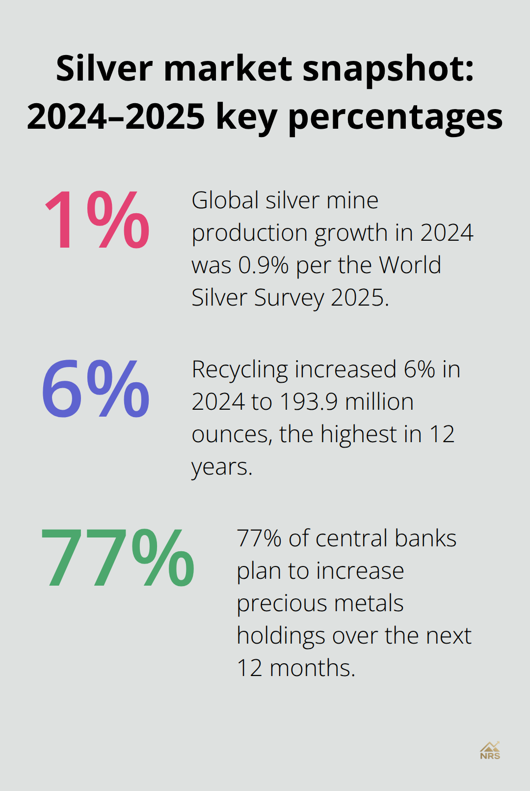 Three key silver market percentages covering mine output growth, recycling gains, and central-bank plans. - silver market drivers