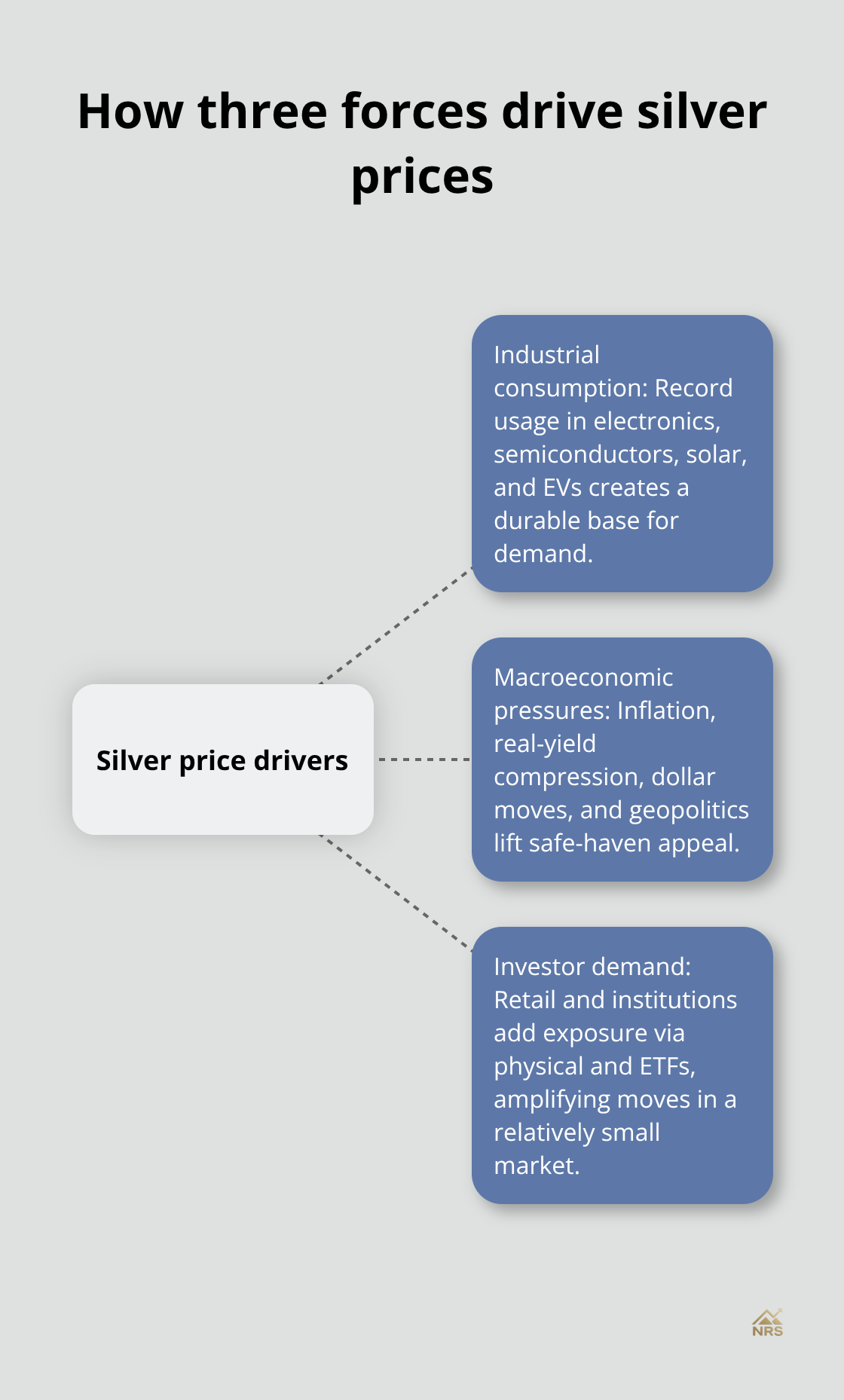 Hub-and-spoke view of industrial demand, macro forces, and investor demand shaping silver.