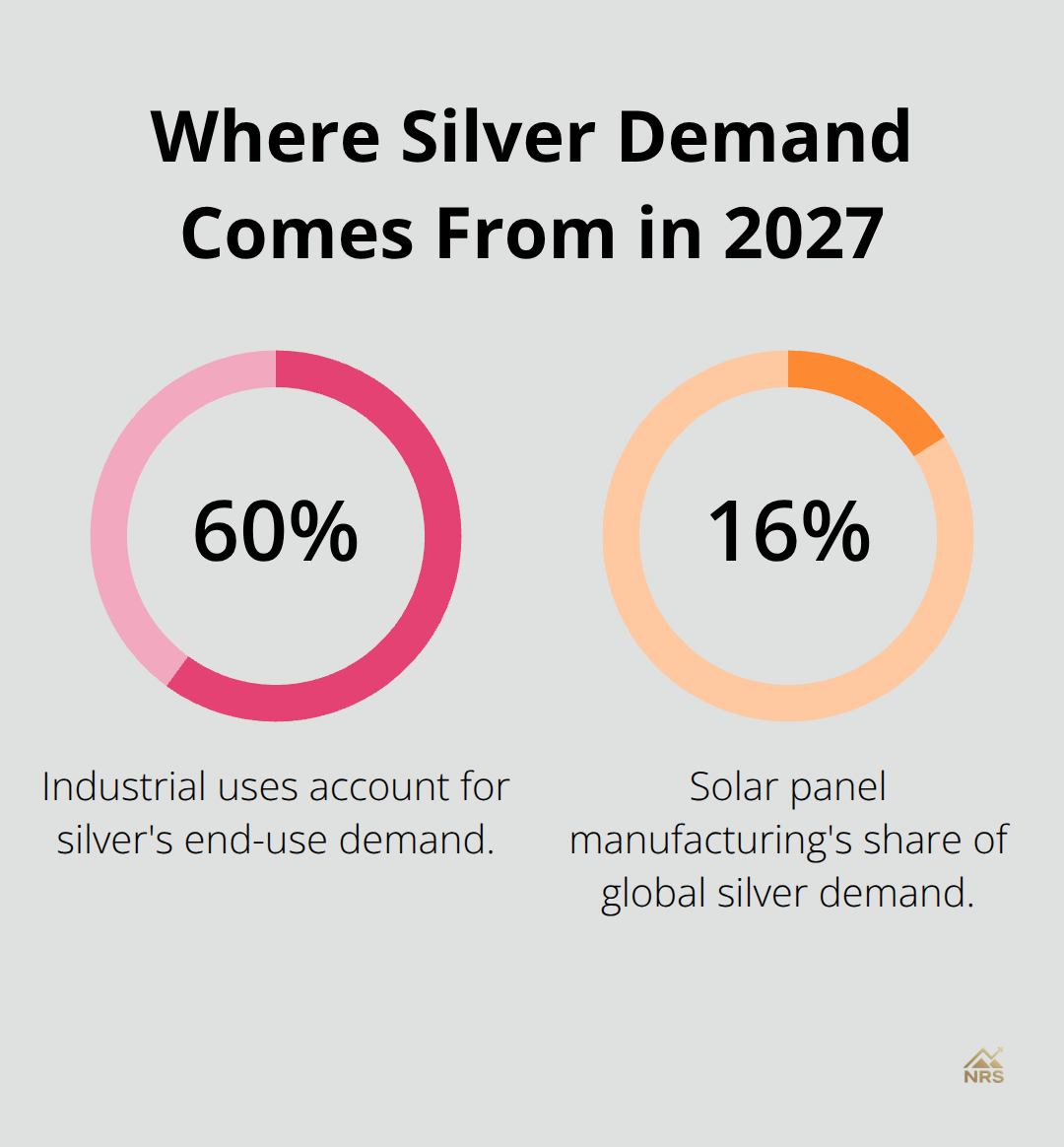 Shares of silver demand by industrial uses in 2027