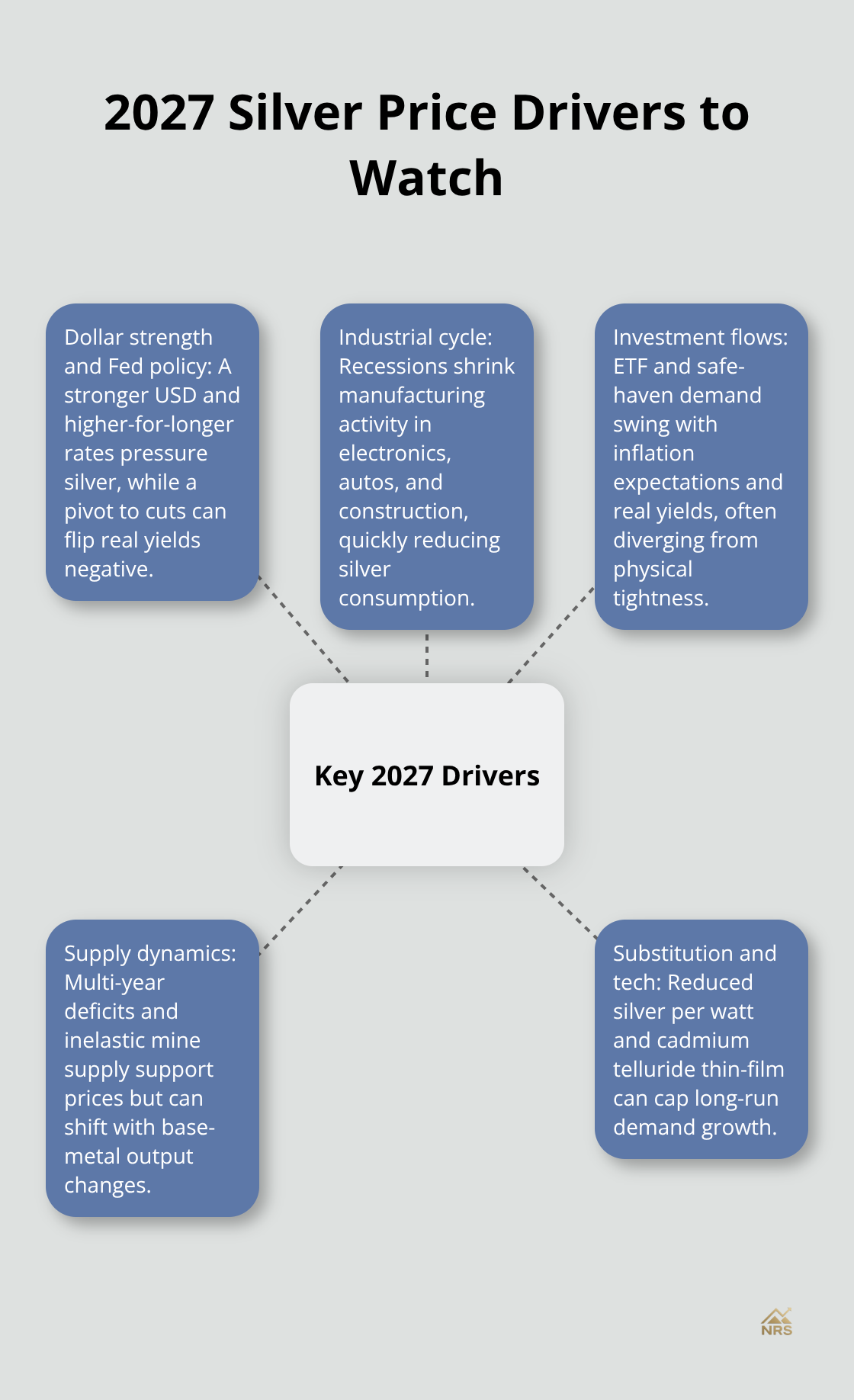 Hub-and-spoke overview of key drivers that could move silver in 2027 - silver market trends 2027