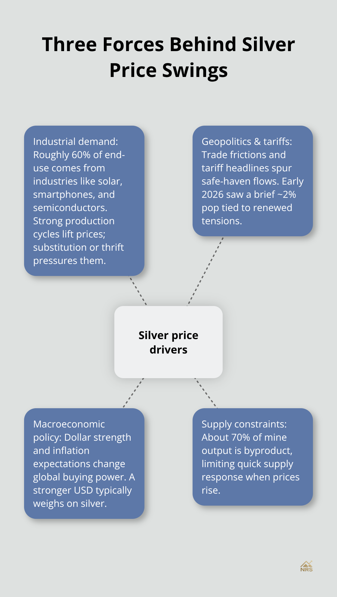 Diagram showing the key forces that move silver prices in the U.S. market.