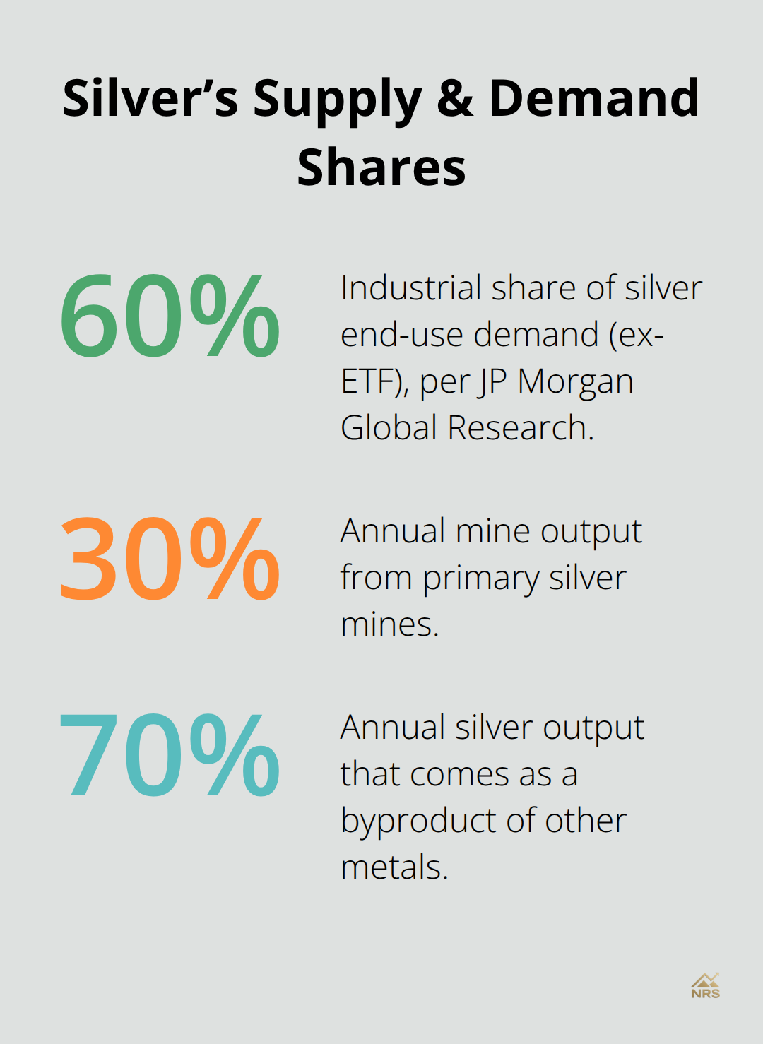 Percentage breakdown of key supply and demand shares driving silver pricing. - silver market volatility