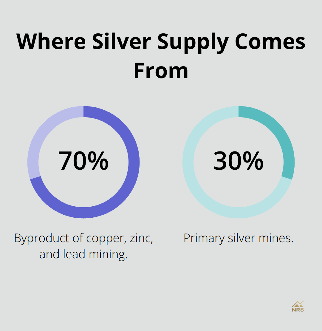 Breakdown of global silver supply: 70% byproduct vs 30% primary mines.