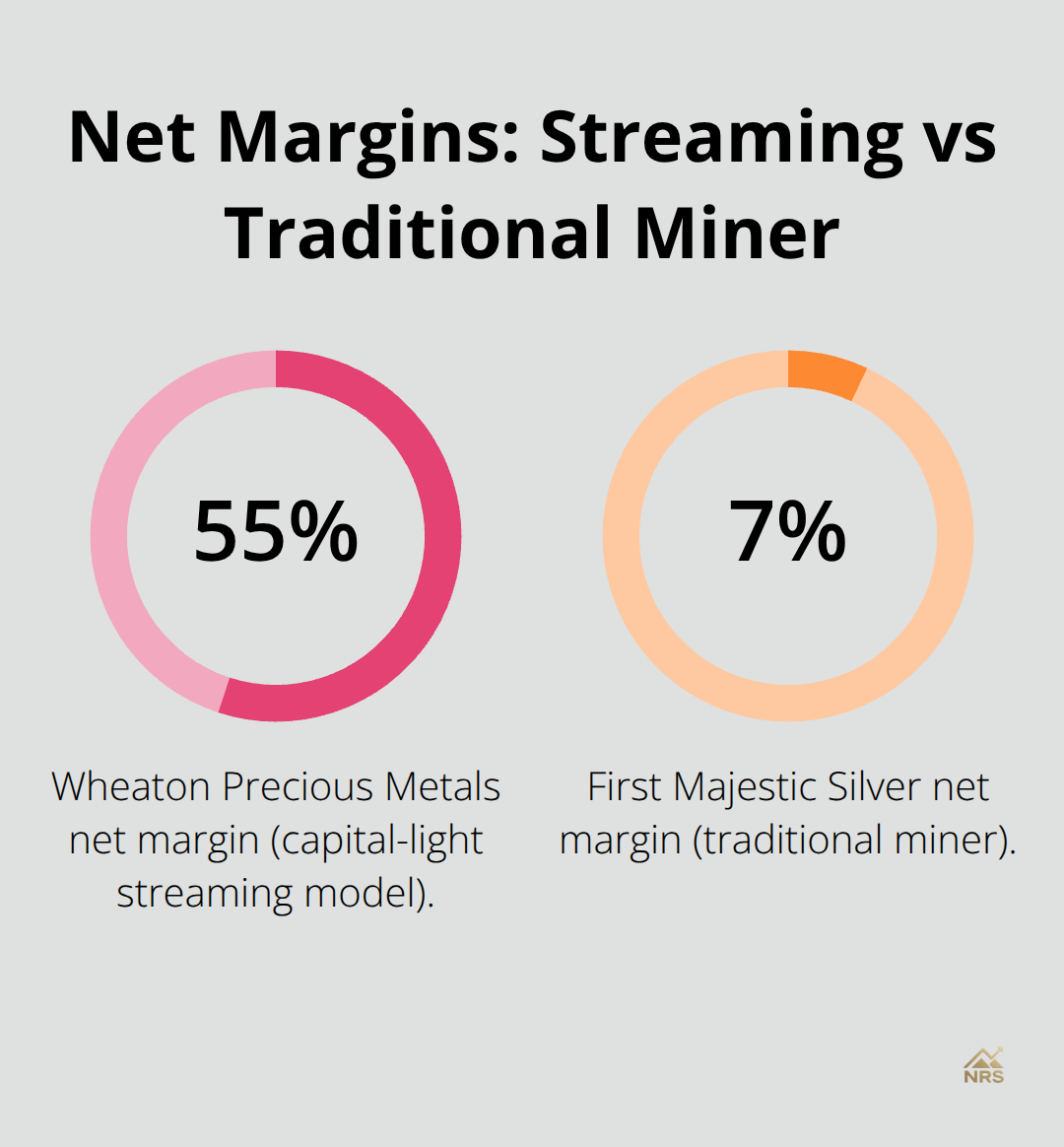 Comparison of net margins: Wheaton Precious Metals at 55% vs First Majestic at 7%. - silver miners outlook