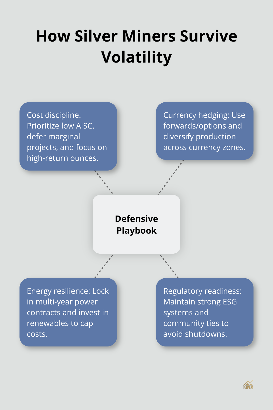 Hub-and-spoke showing four defensive strategies miners use to protect profitability. - silver miners outlook