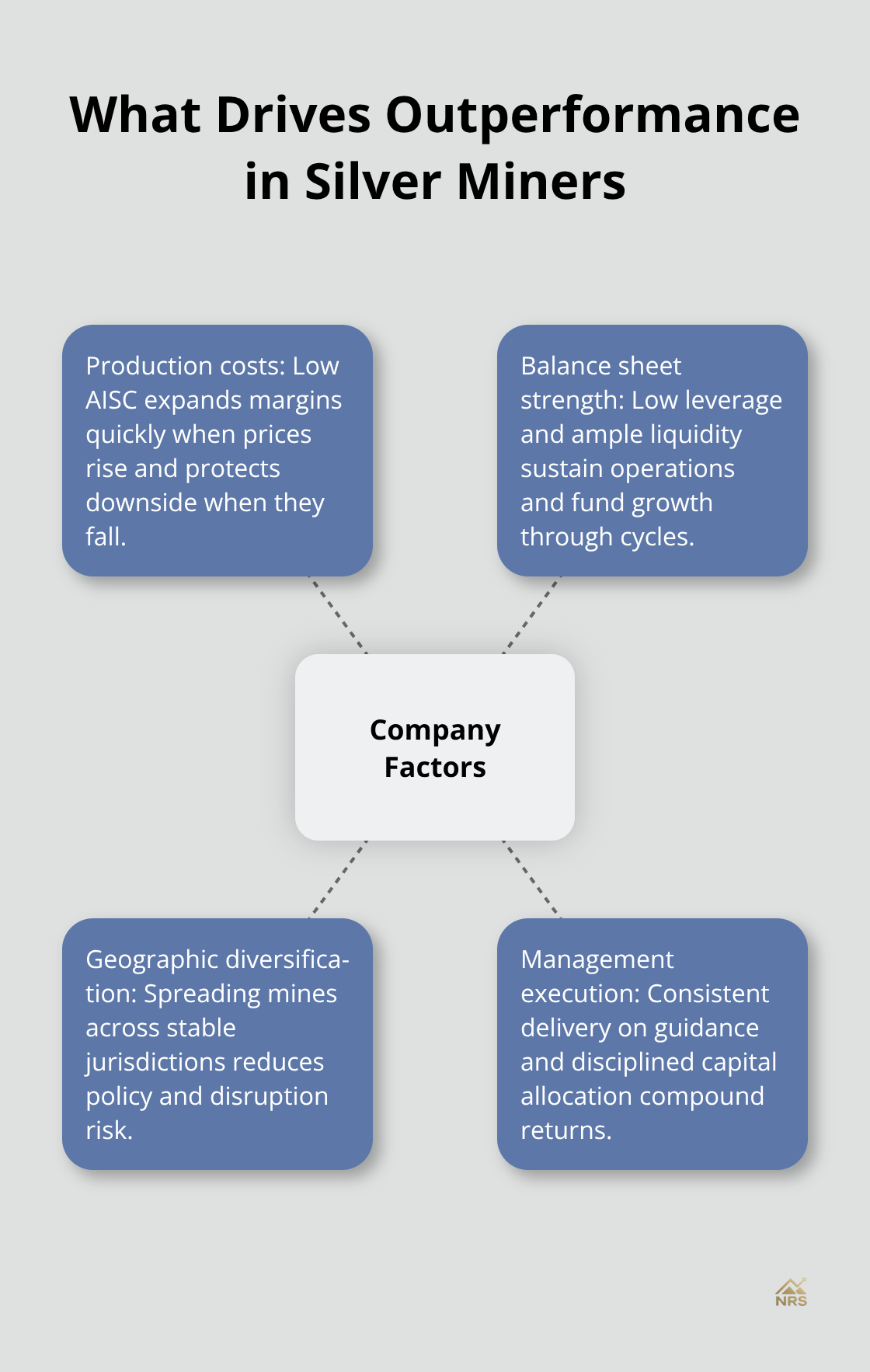 Hub-and-spoke showing the company factors that drive silver miner outperformance in the U.S. market - silver mining stocks analysis