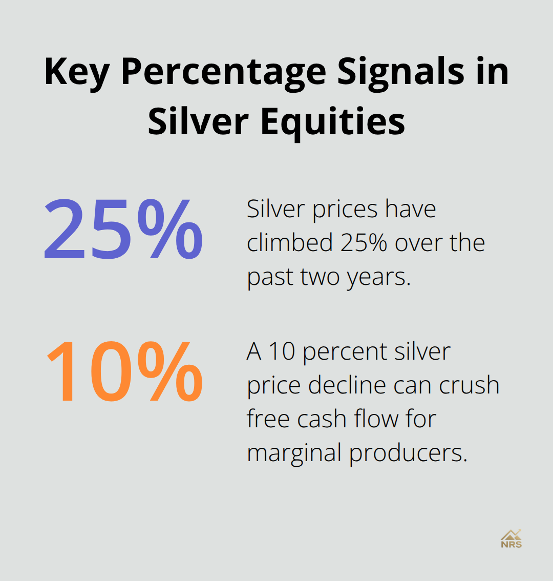 Percentage snapshot highlighting silver’s two-year price gain and the risk from a 10 percent decline
