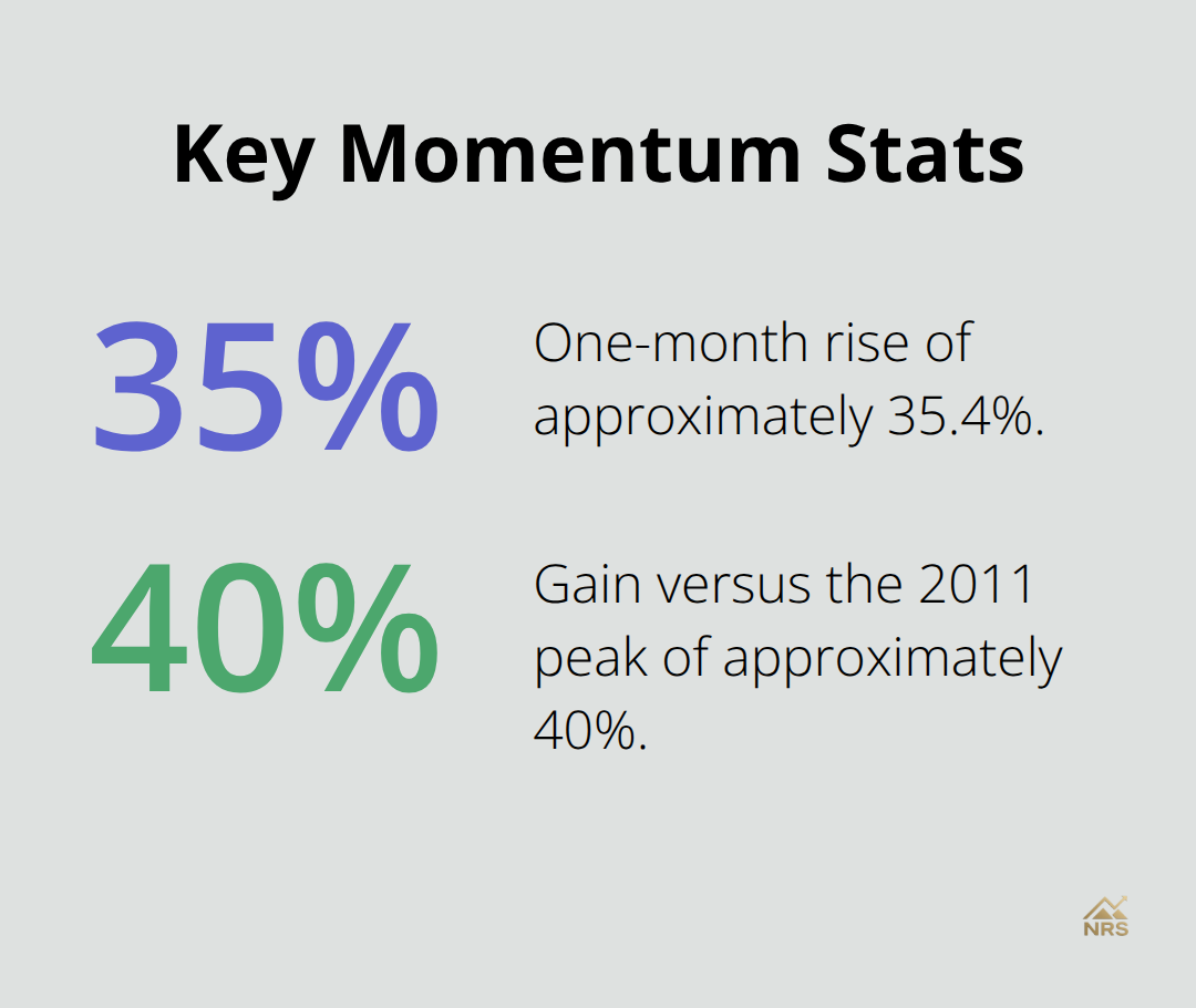 Percentage changes highlighting recent silver momentum