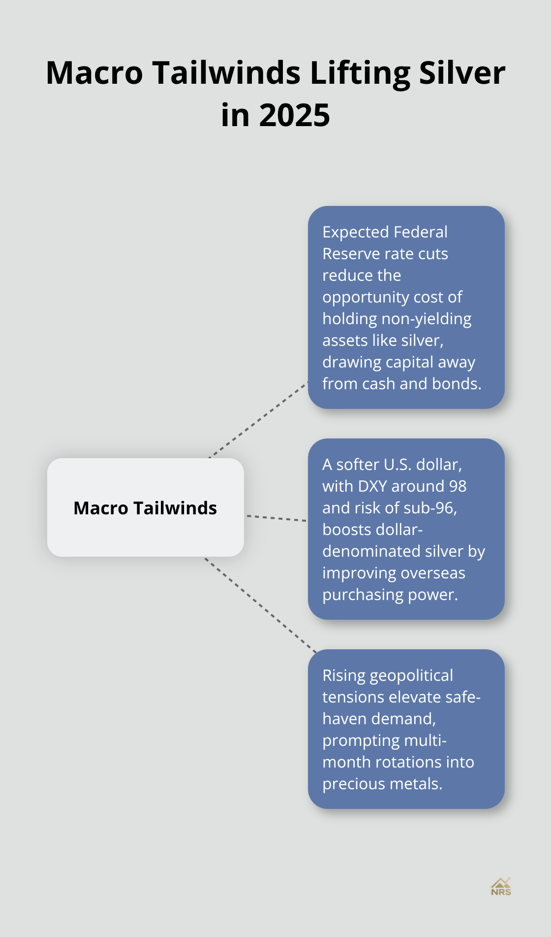 Hub-and-spoke showing rate cuts, dollar weakness, and geopolitical stress - silver ounce price forecast