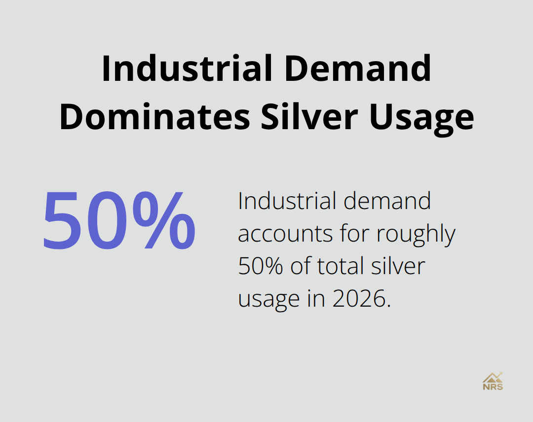 Chart showing that industrial demand represents roughly half of total silver usage in 2026. - silver price drivers 2026