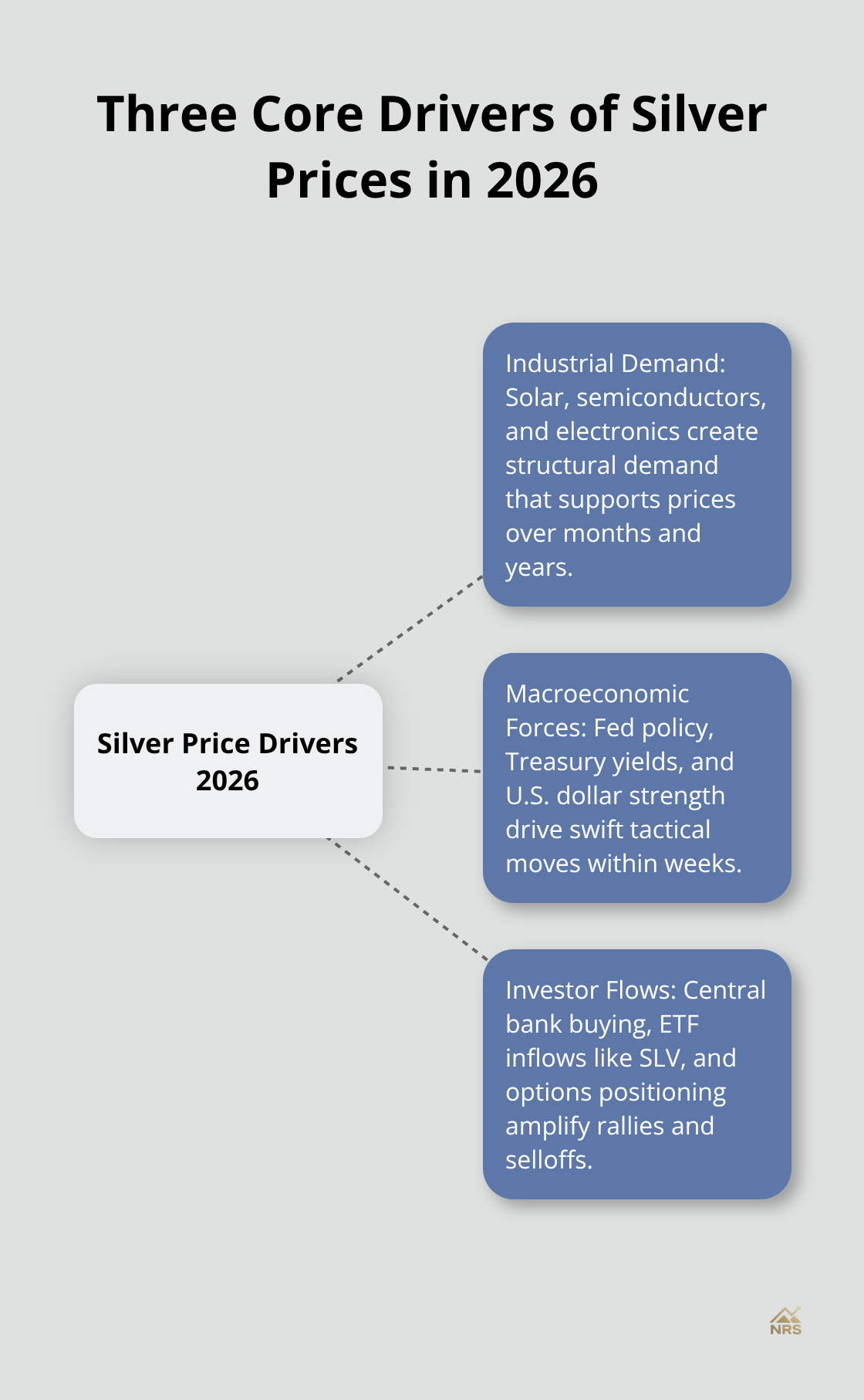 Hub-and-spoke diagram illustrating industrial demand, macroeconomic forces, and investor flows as key silver price drivers. - silver price drivers 2026
