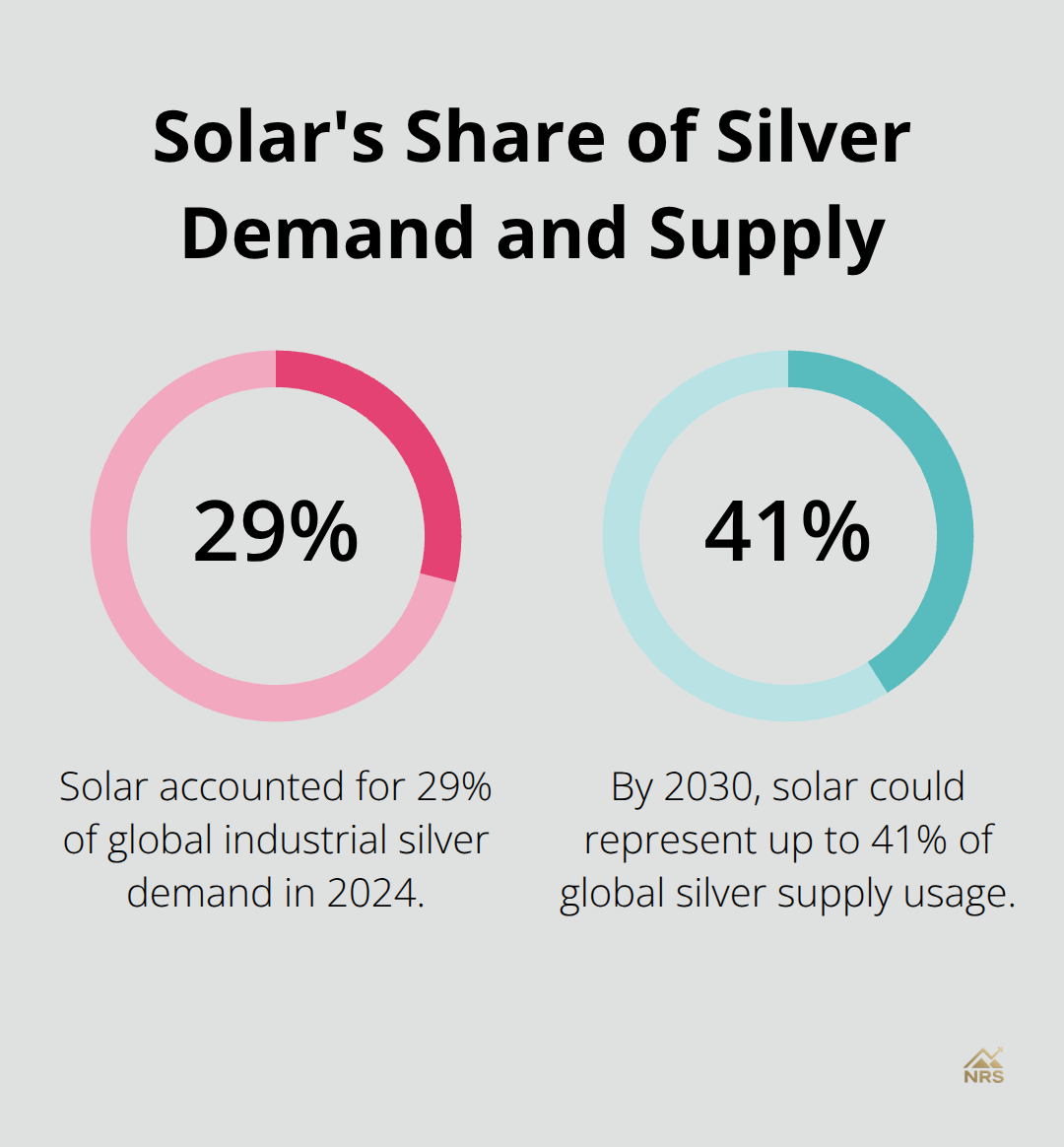 Chart showing solar's percentage share of industrial silver demand in 2024 and projected share of global supply by 2030.