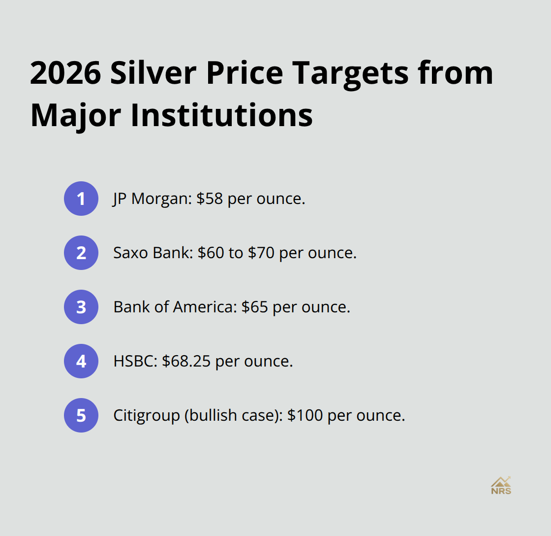 Compact list of leading institutions' 2026 silver price targets. - silver price drivers