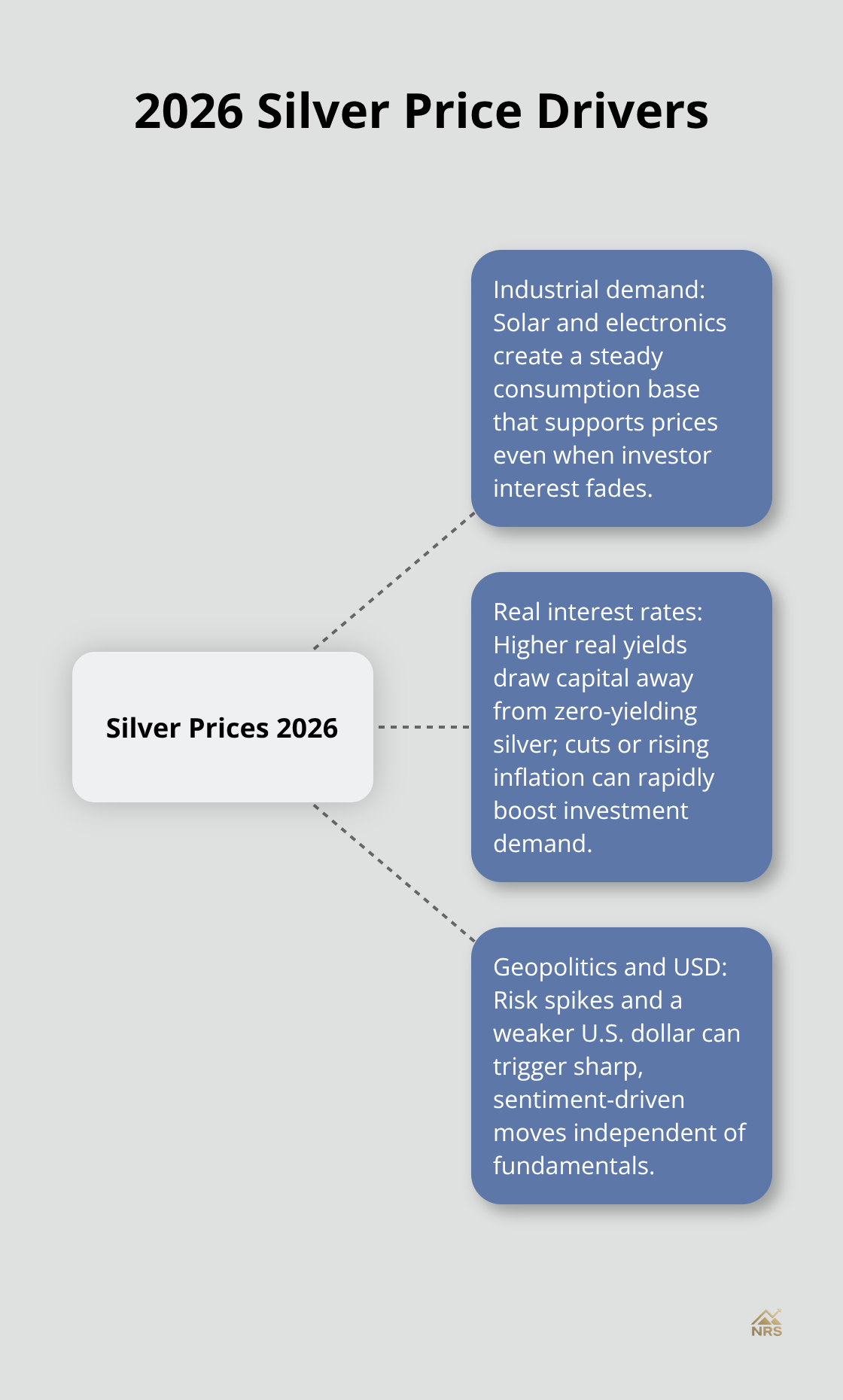 Hub-and-spoke diagram showing key forces that drive silver prices in 2026 - silver price forecast 2023