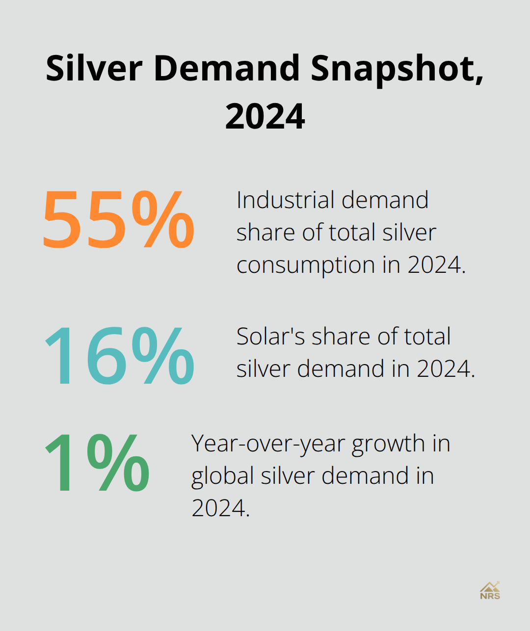 Key 2024 silver demand percentages: industrial share, solar share, and year-over-year growth. - silver price forecast 2024