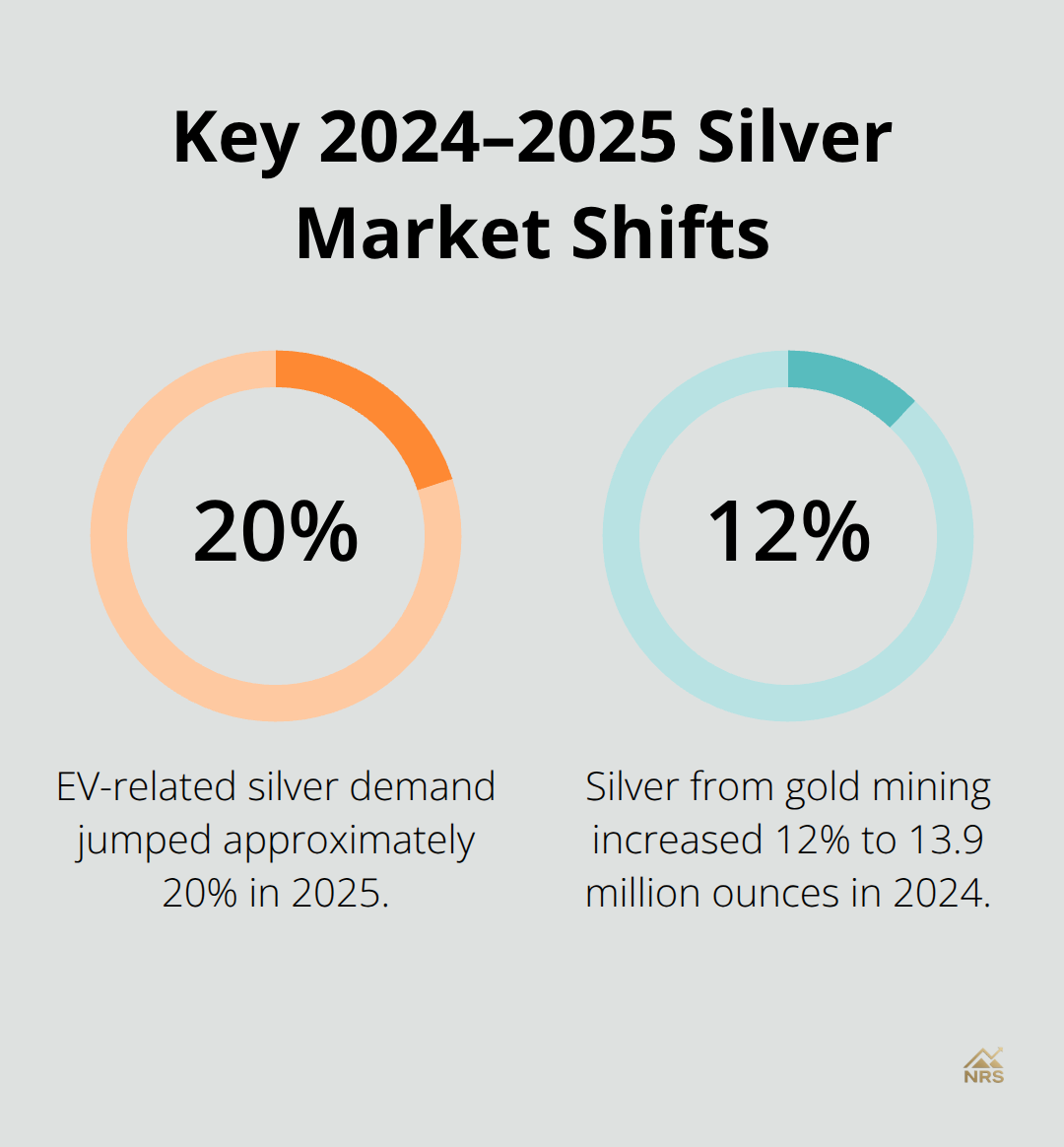 Percentage moves highlighting EV demand growth and byproduct silver supply change.