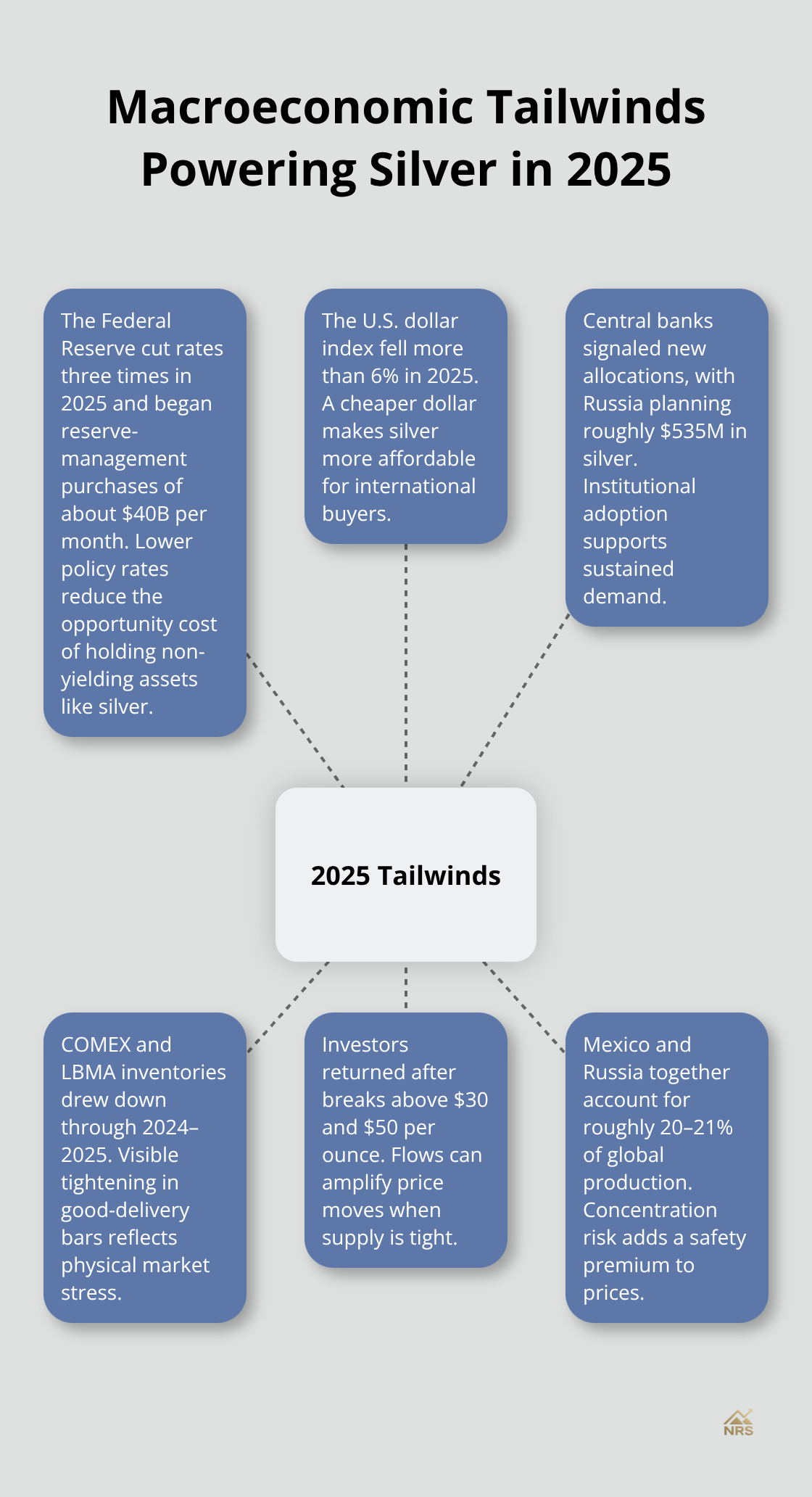 Hub-and-spoke view of the macro forces supporting silver prices in 2025. - silver price forecast 2025