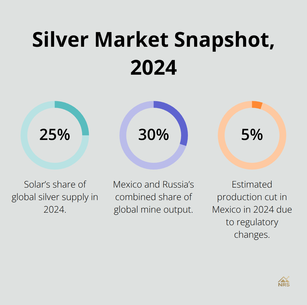 Key 2024 silver market percentages: solar’s share of supply, key producers’ output share, and Mexico’s production cut. - silver price forecast 2050