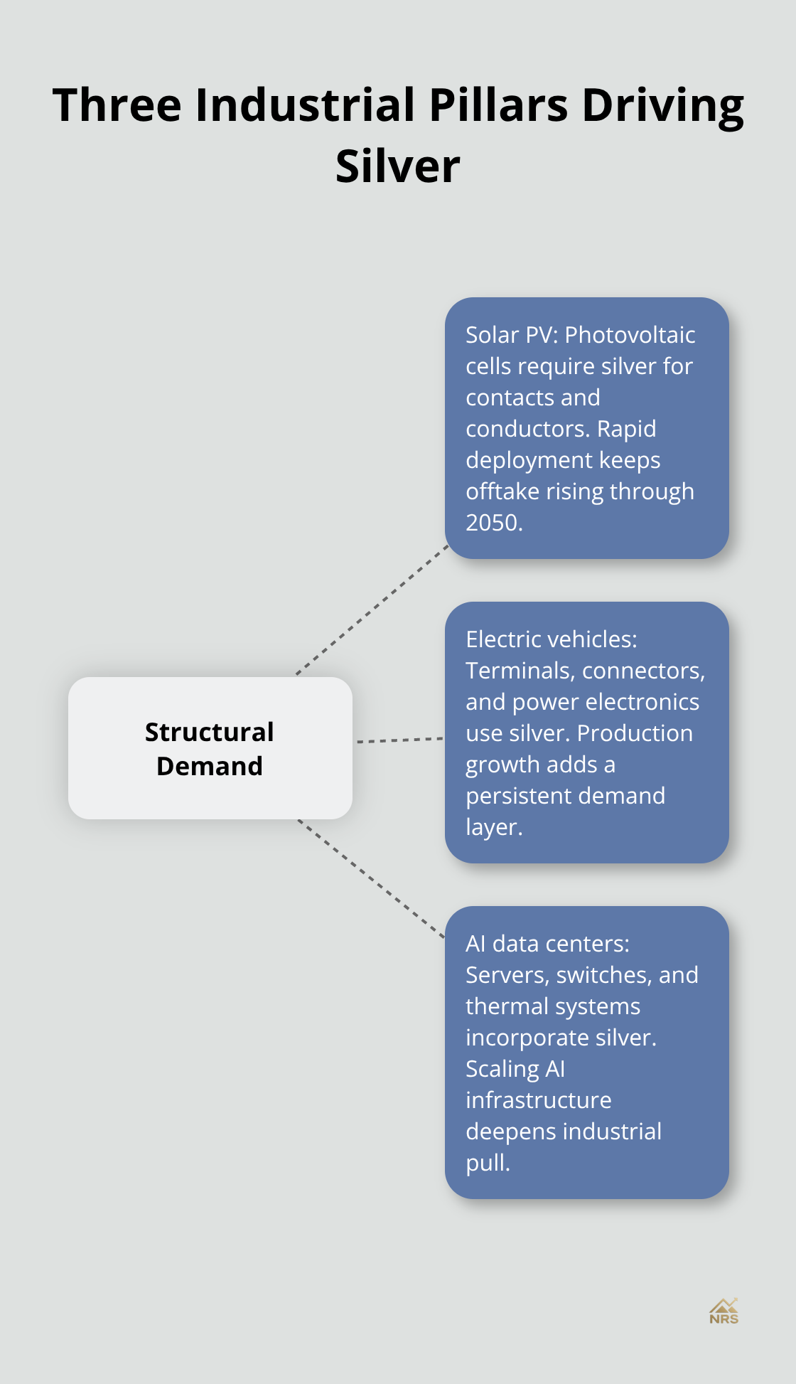 Hub-and-spoke showing how solar PV, electric vehicles, and AI data centers anchor structural silver demand.