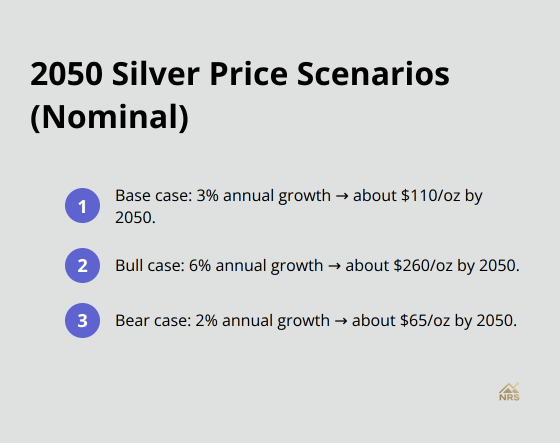 Compact list comparing base, bull, and bear silver price scenarios by 2050. - silver price forecast 2050