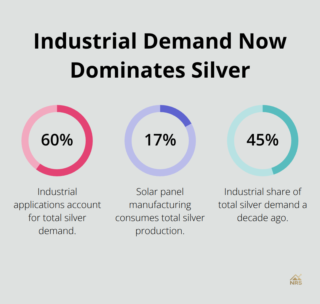 Chart showing industrial applications at 60% of silver demand, solar panels at 17% of production, and 45% industrial share a decade ago.