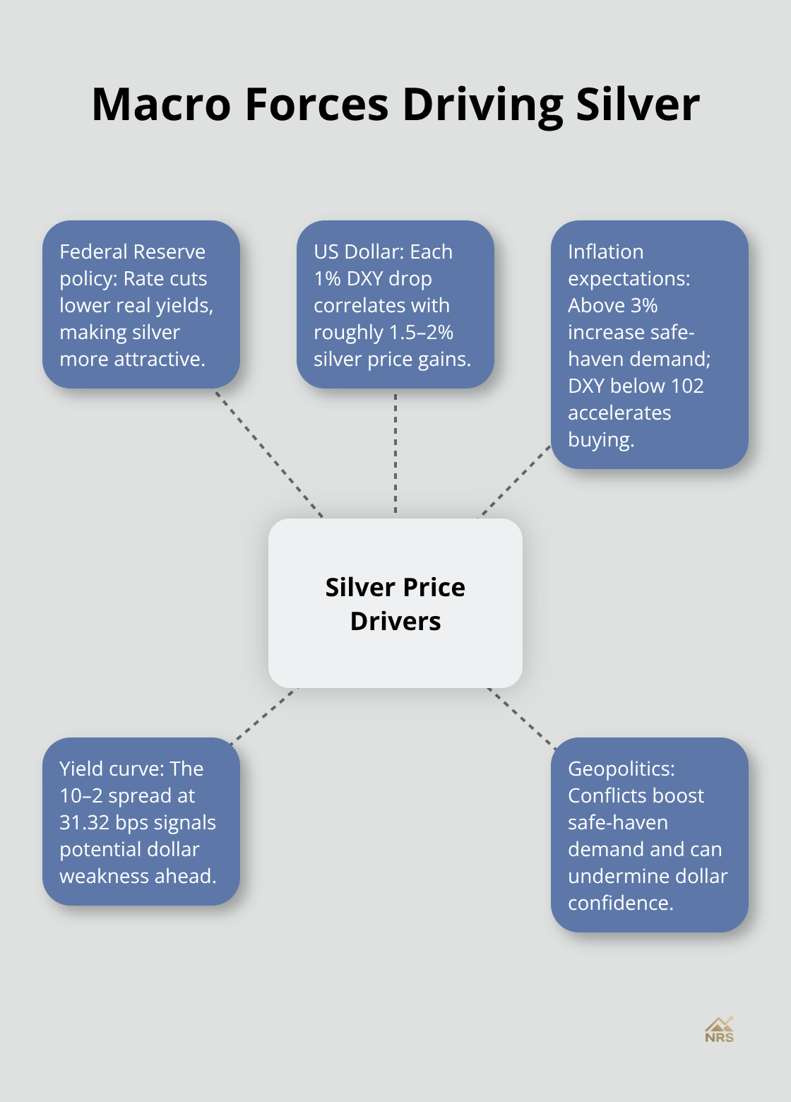 Hub-and-spoke diagram of macro drivers including Fed policy, dollar moves, inflation, yield curve, and geopolitics. - silver price forecast fx empire
