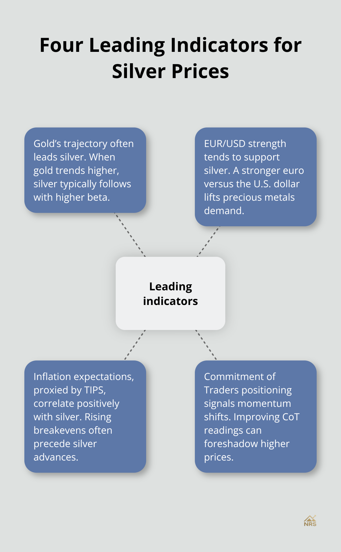 Hub-and-spoke visualization of leading indicators influencing U.S. silver prices - silver price per ounce forecast