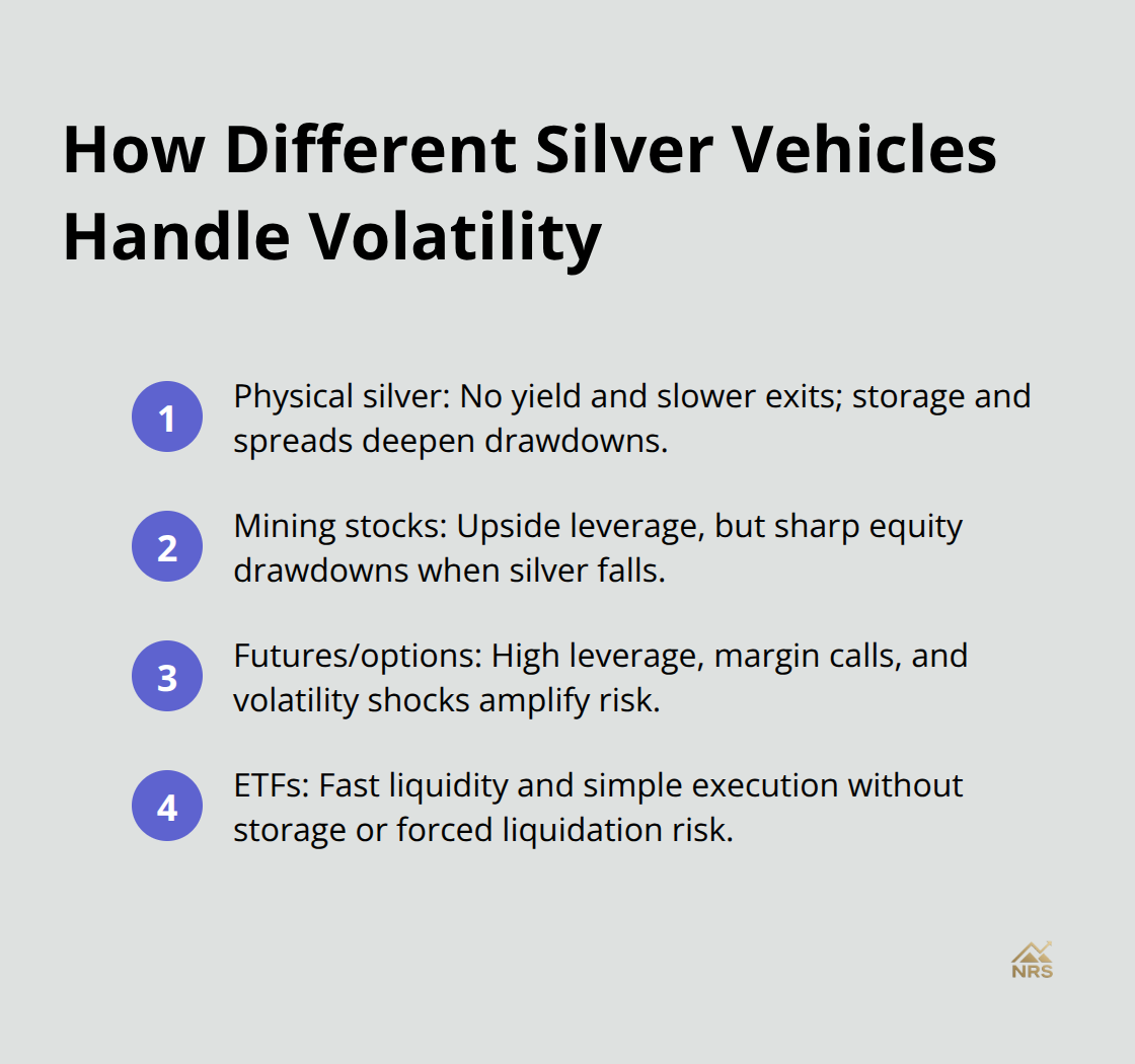 Concise comparison of physical silver, mining stocks, futures/options, and ETFs