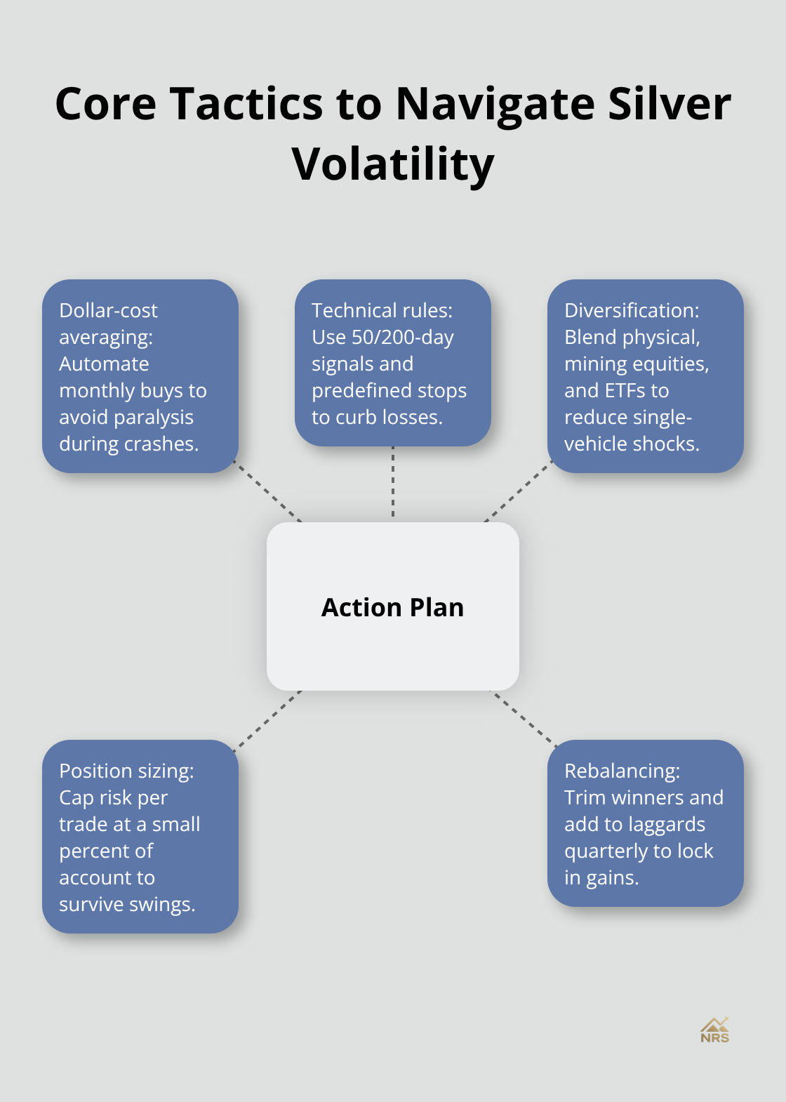 Hub-and-spoke view of a practical silver volatility playbook - silver price volatility