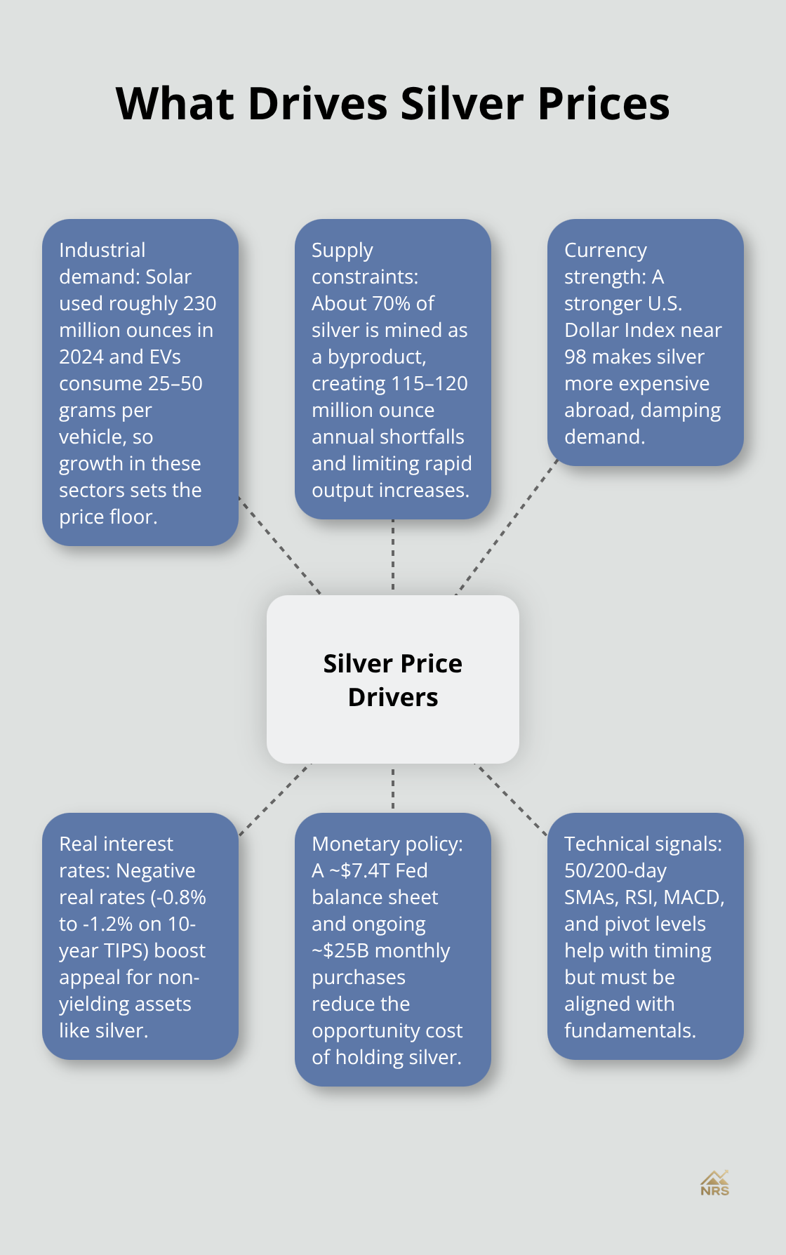 Hub-and-spoke diagram showing the core drivers of silver prices in the U.S. market