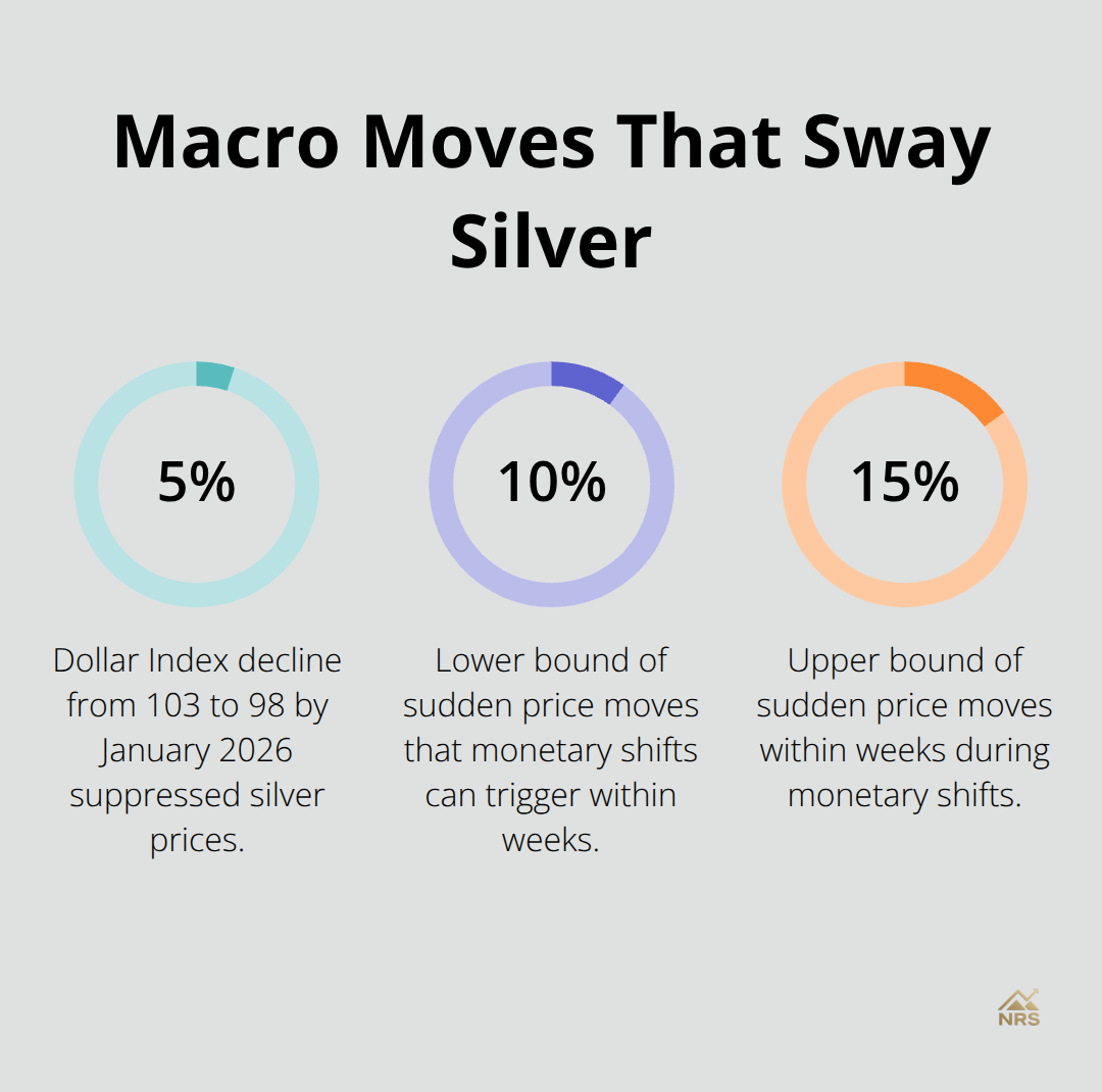 Percentage chart highlighting macro shifts affecting U.S. silver prices - silver prices future forecast