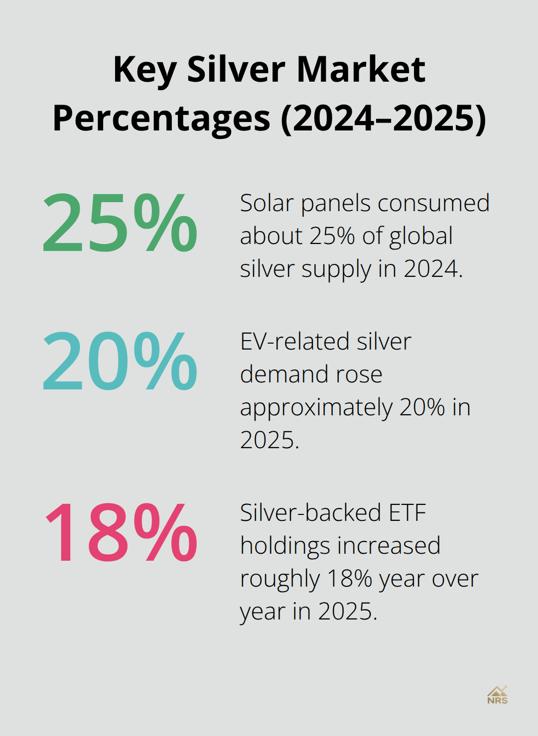 Three key percentages shaping silver: solar share of supply, EV demand growth, and ETF holdings increase. - silver spot price forecast