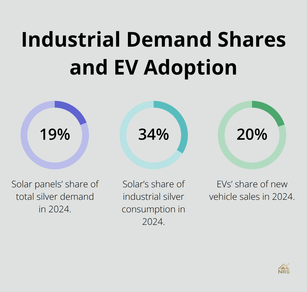 Chart showing solar’s share of silver demand and EV adoption share in 2024 - silver spot price move