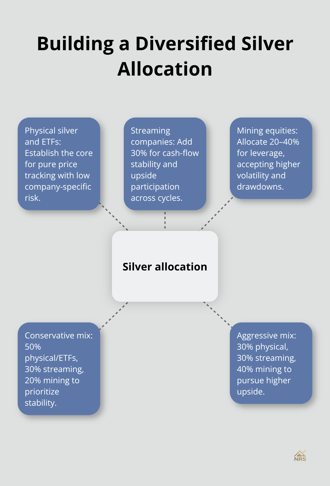 Hub-and-spoke diagram outlining core allocation components and example mixes