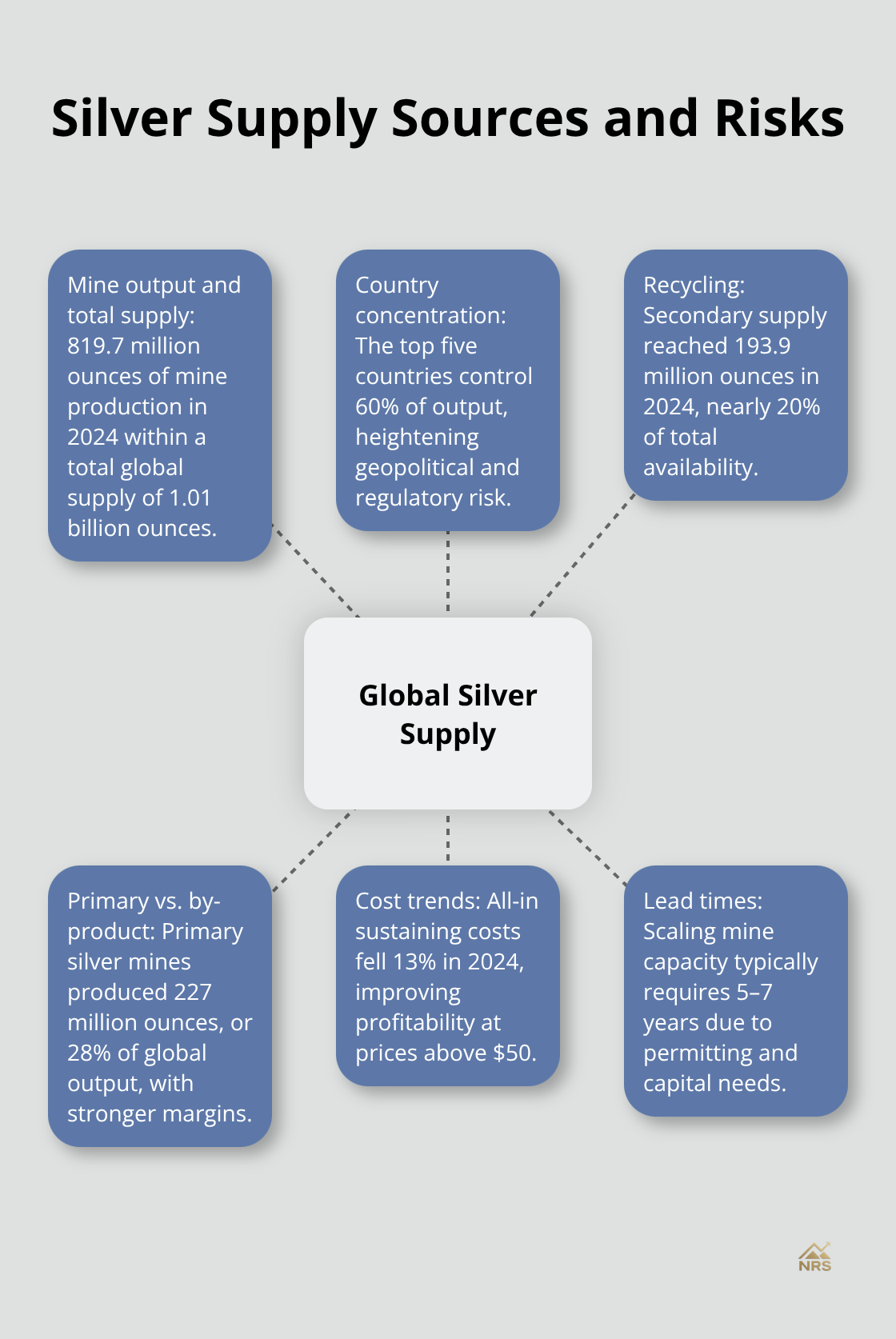 Visual showing how mine output, recycling, costs, and country concentration shape silver supply. - silver supply and demand forecast