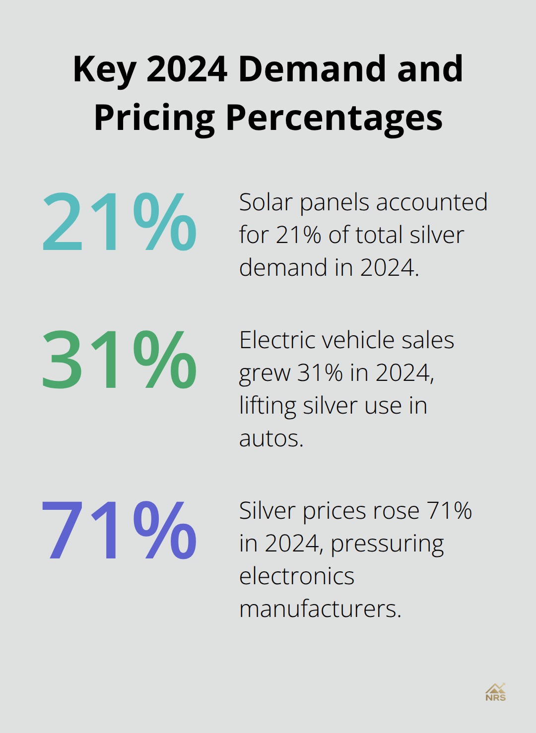 Infographic highlighting solar’s share of demand, EV sales growth, and the 2024 silver price surge. - silver supply and demand forecast