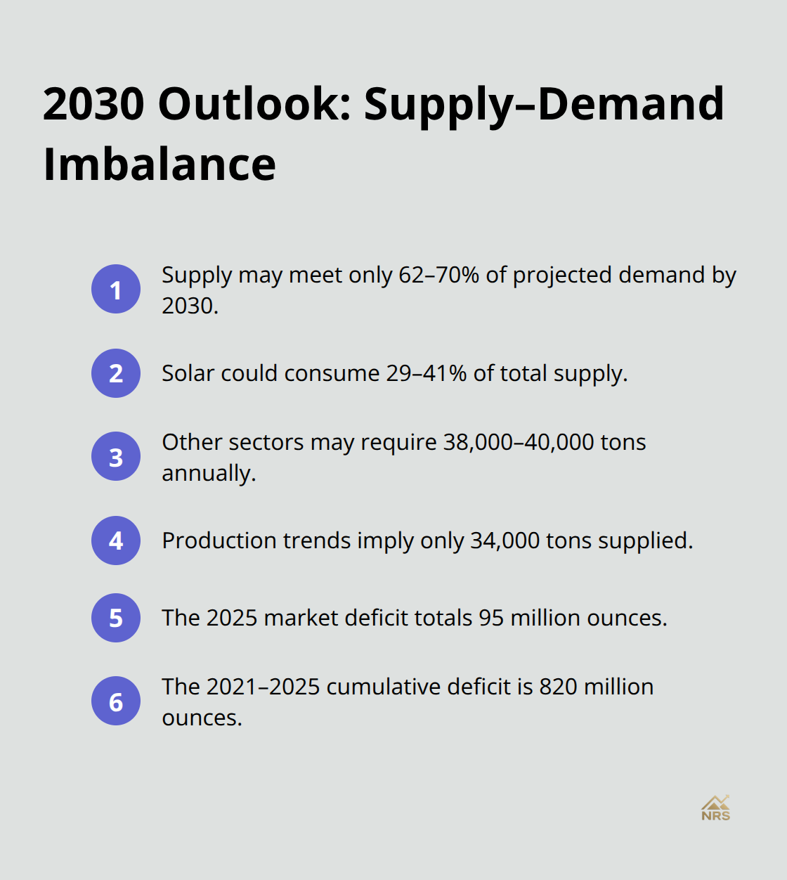 Compact list summarizing projected silver supply shortfalls and key deficit figures.