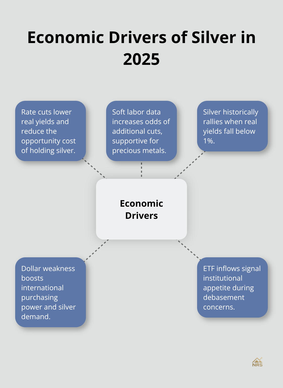 Hub-and-spoke chart showing key economic forces impacting silver prices - silver xag price forecast 2025