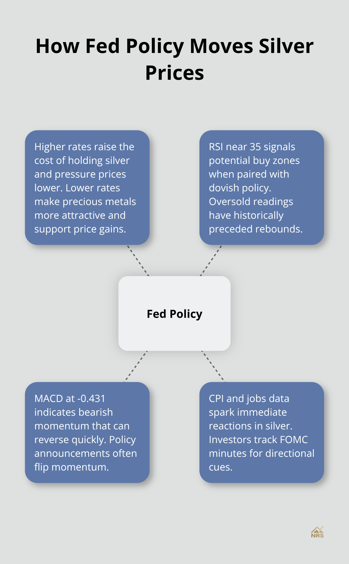 Hub-and-spoke chart showing how interest rates, technical indicators, and data catalysts influence silver.
